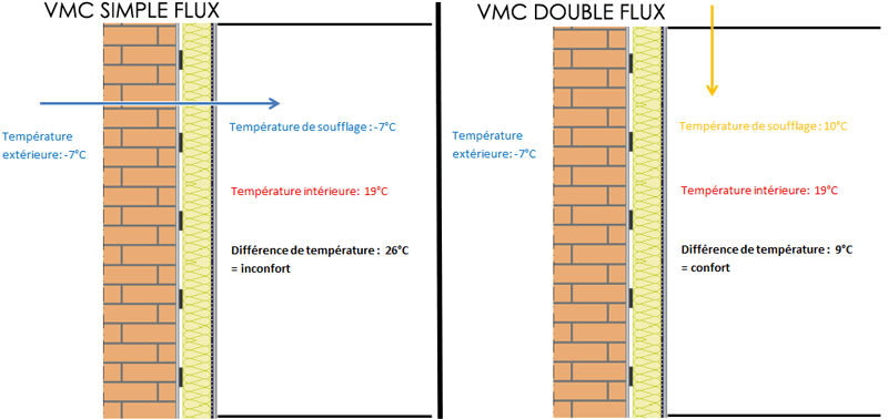 Schéma de principe de la VMC double flux